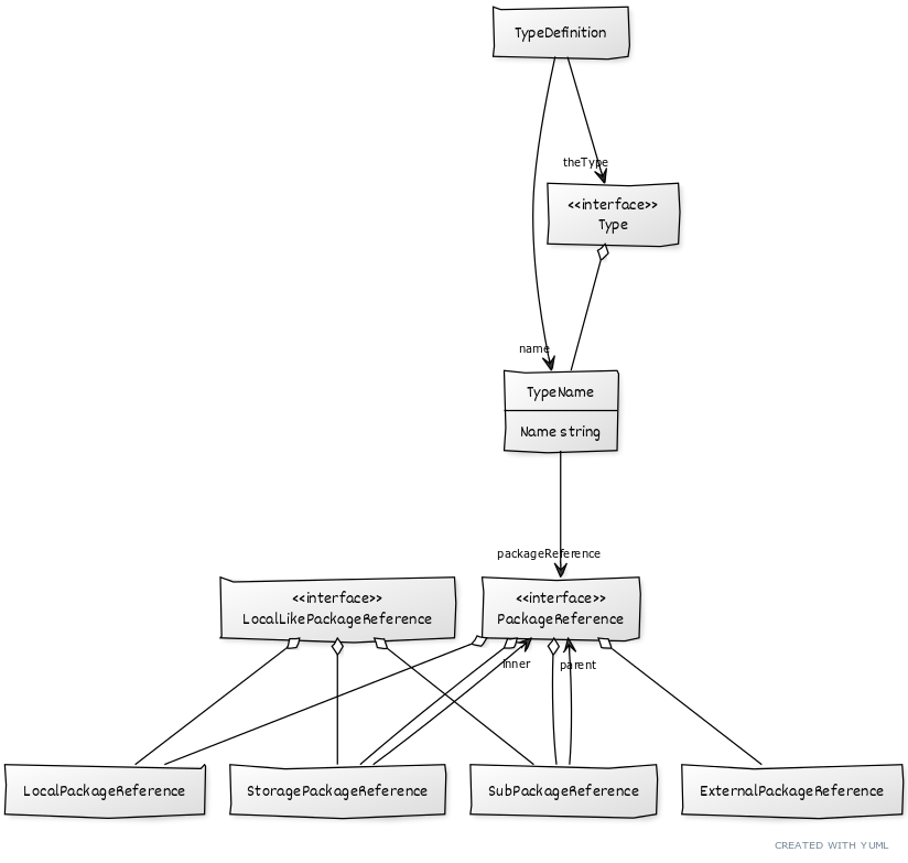 Option 2 PackageReference model