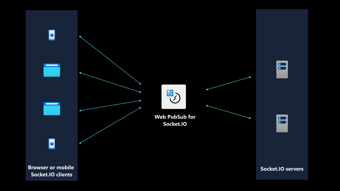 Architecture of Socket.IO managed by Azure